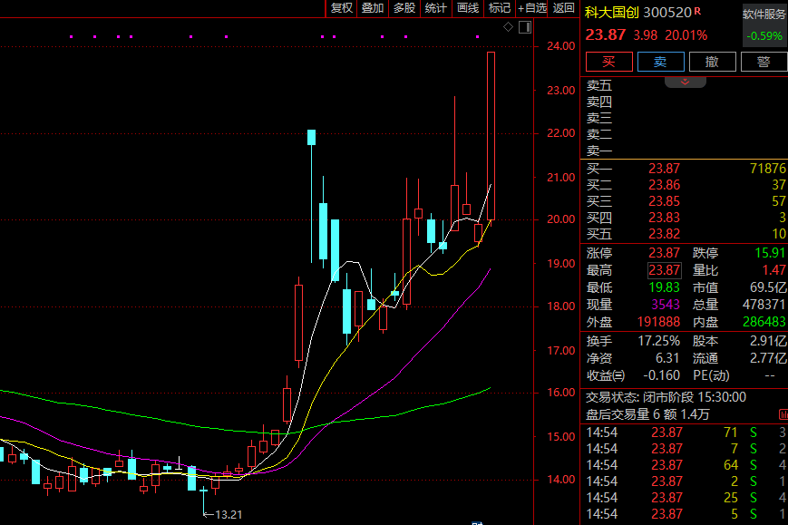 皇冠体育App下载_A股冲高回落皇冠体育App下载,尾盘突变!多只大牛股,闪崩!恒银科技天地板,银之杰、文一科技、新华传媒等牛股大跳水