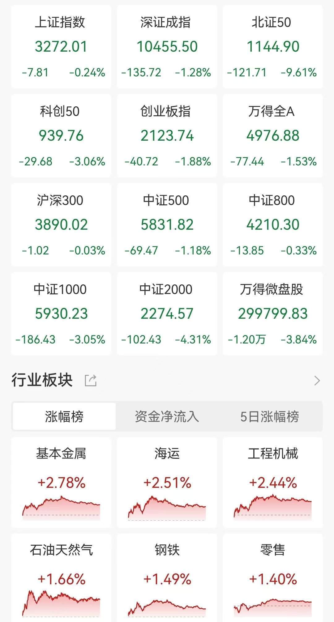 介绍个信用网网址_A股收评:三大指数下跌介绍个信用网网址,创业板指跌1.88%北证50跌9.61%!稀土永磁、医药商业走高,超4300股下跌,成交2.23万亿放量131亿