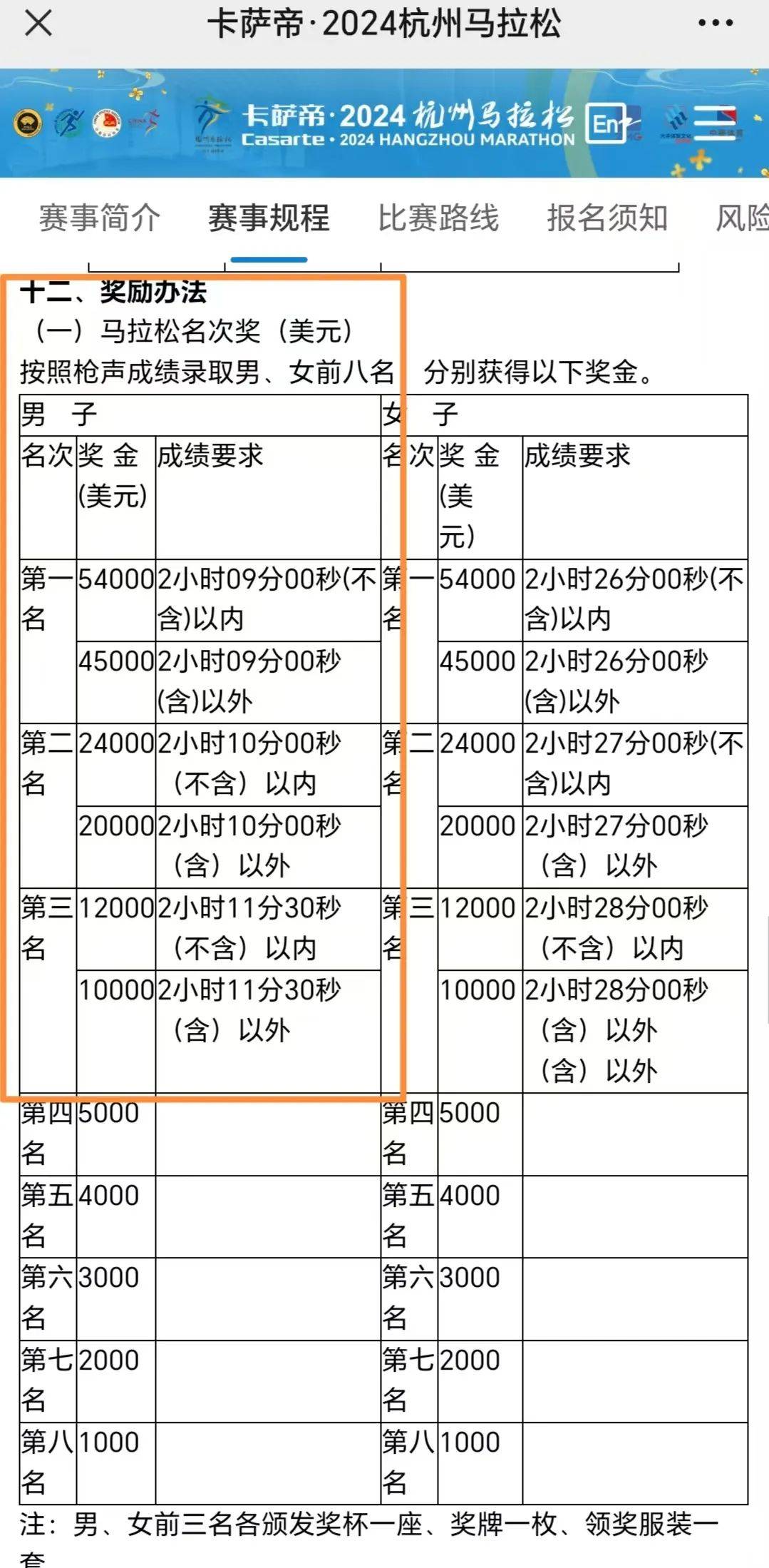 皇冠信用网会员开户_领跑者跑错路线痛失冠军和3万美元奖金皇冠信用网会员开户,网民质疑“工作人员引导失误”,杭马方面最新回应