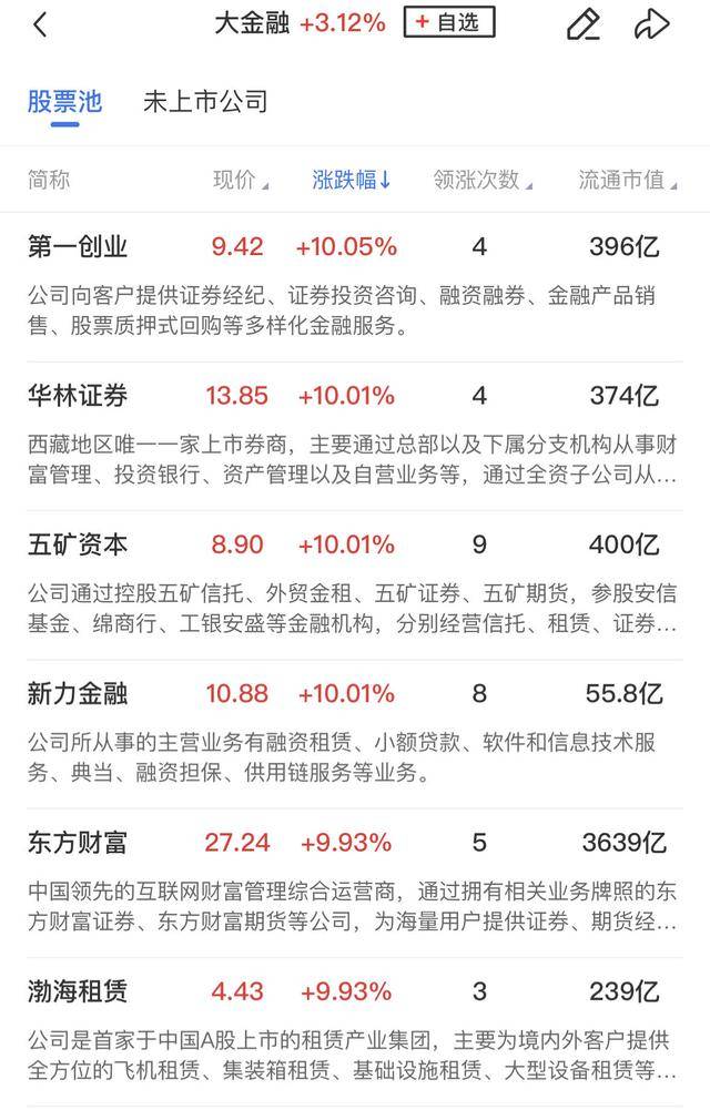 皇冠信用出租代理_午报创业板指飙涨4%!大金融、科技联袂爆发皇冠信用出租代理,两市百余股涨超10%