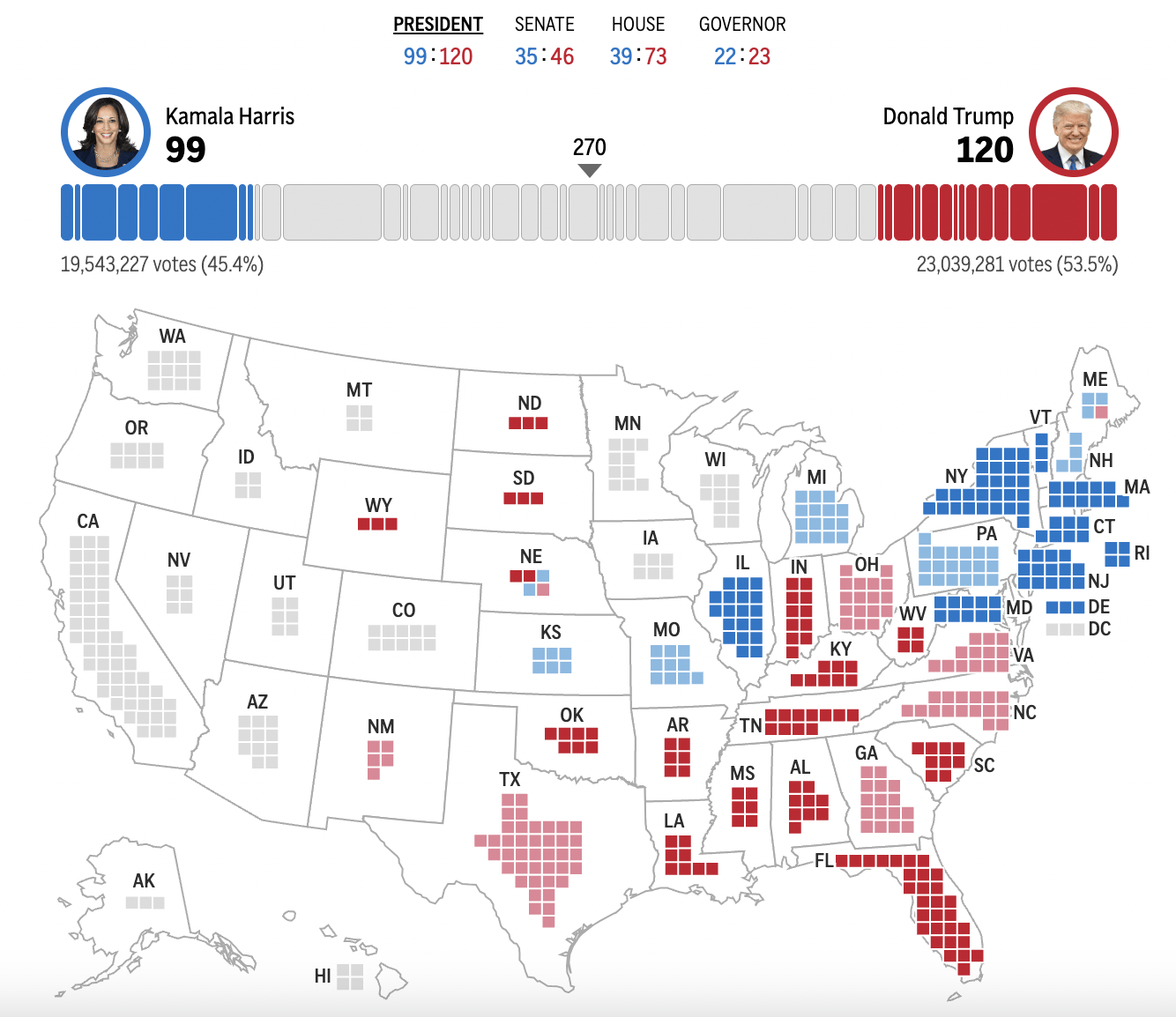 皇冠信用网会员_2024年美国大选最新动态:特朗普以247票对哈里斯214票暂时领先