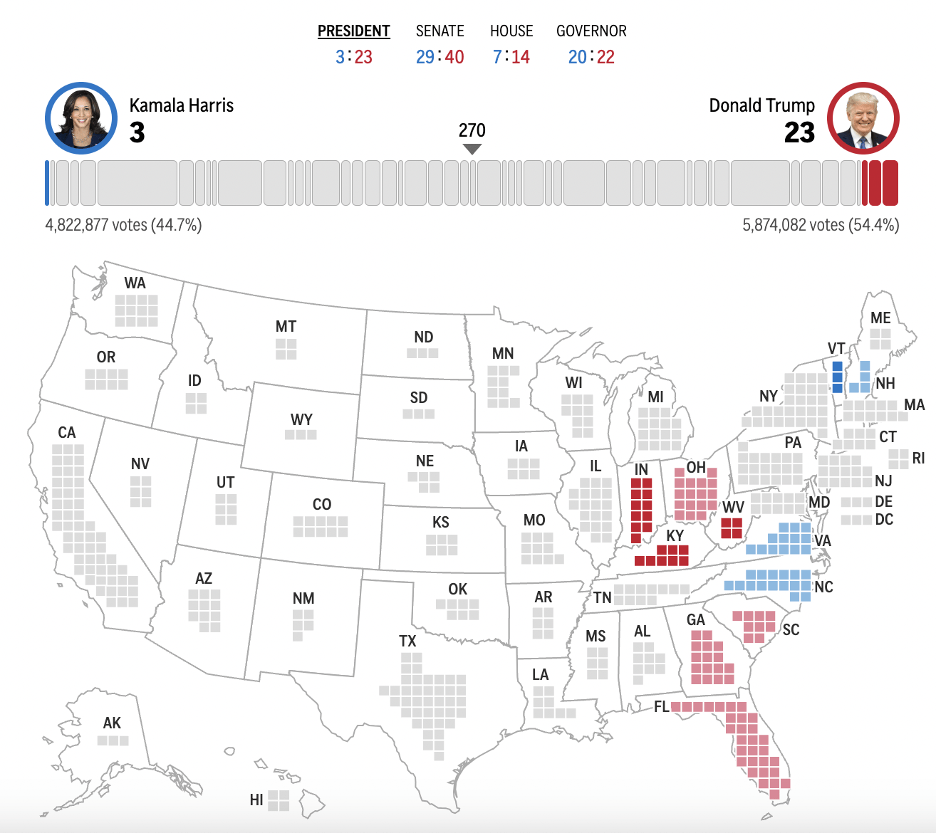 皇冠信用网会员_2024年美国大选最新动态:特朗普以247票对哈里斯214票暂时领先