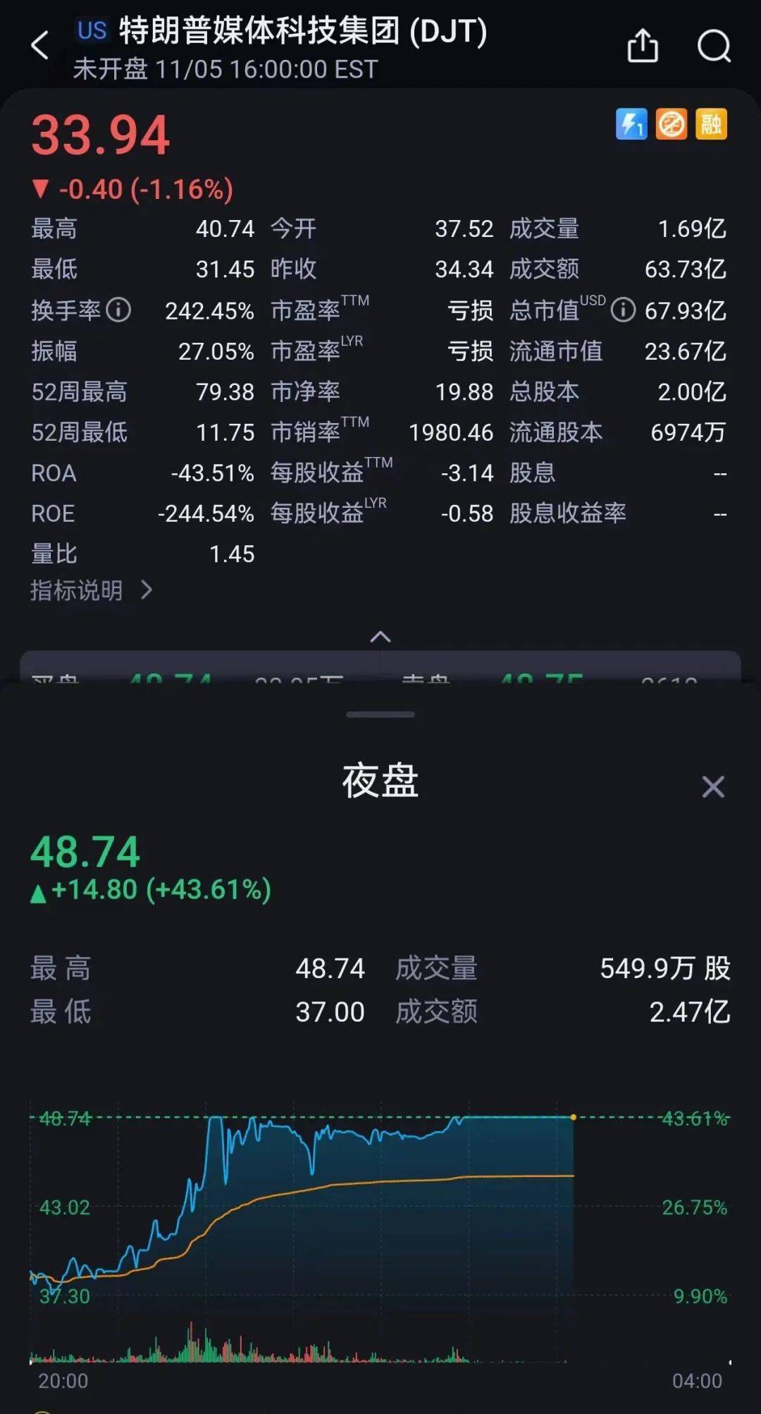 皇冠会员如何申请_特朗普宣布胜选:将结束战争、减税皇冠会员如何申请!马斯克刷“大火箭”!特朗普媒体科技集团瞬间狂飙43%