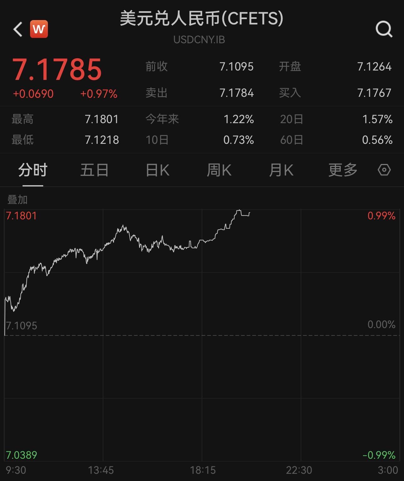 皇冠信用网登2代理_离岸人民币对美元汇率跌破7.2、创3个月新低皇冠信用网登2代理,机构称不会出现持续大幅贬值