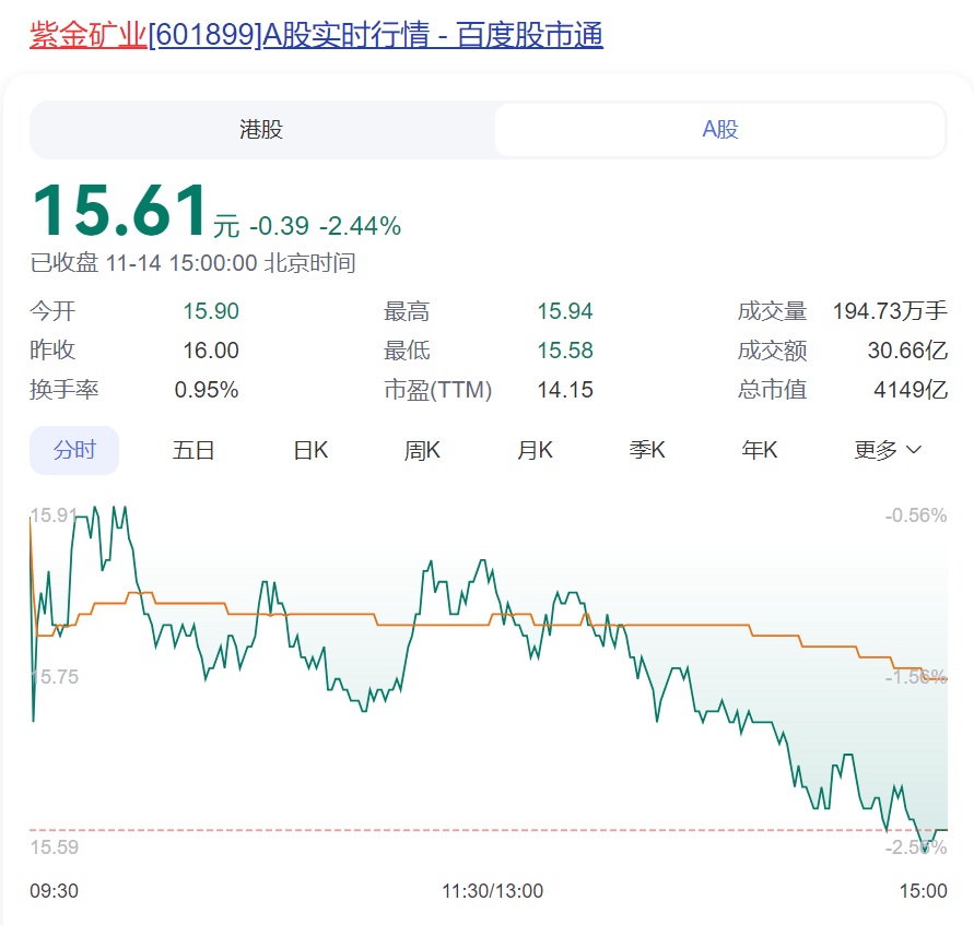皇冠信用網怎么租_突发!紫金矿业被贩毒集团掠走3.2吨黄金皇冠信用網怎么租,价值2亿美元?公司回应:矿区安全形势显著恶化,谴责非法采矿行为