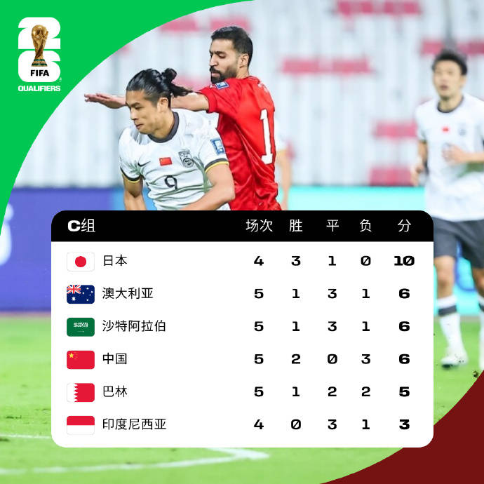 皇冠信用网押金多少_18强赛积分榜:国足两连胜小组第4 与澳沙同积6分
