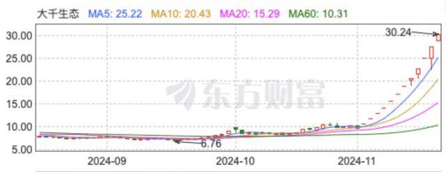 皇冠球網怎么做代理_“董秘请假了!”1万股民赚翻皇冠球網怎么做代理,“妖股”大千生态12连板,炒作还会持续多久?