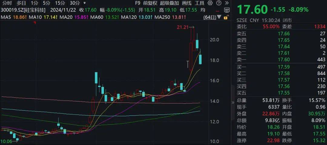 皇冠信用网平台出租_股价大涨近18%皇冠信用网平台出租!机构扎堆调研这只A股