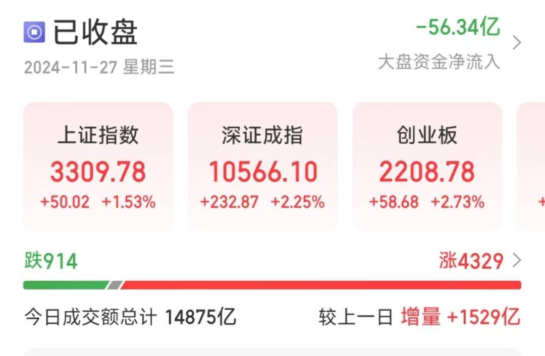 皇冠信用庄家_三大指数低开高走!沪指重回3300点皇冠信用庄家,创业板大涨2.73%