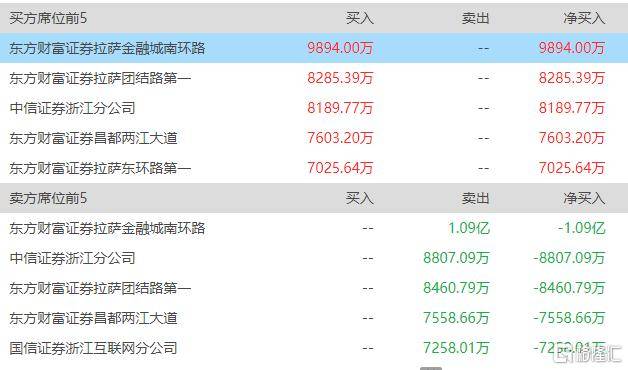 皇冠信用网占成代理_3.6倍大妖股皇冠信用网占成代理,突遭天量抛单砸盘!