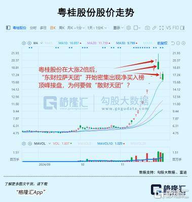 皇冠信用网占成代理_3.6倍大妖股皇冠信用网占成代理,突遭天量抛单砸盘!