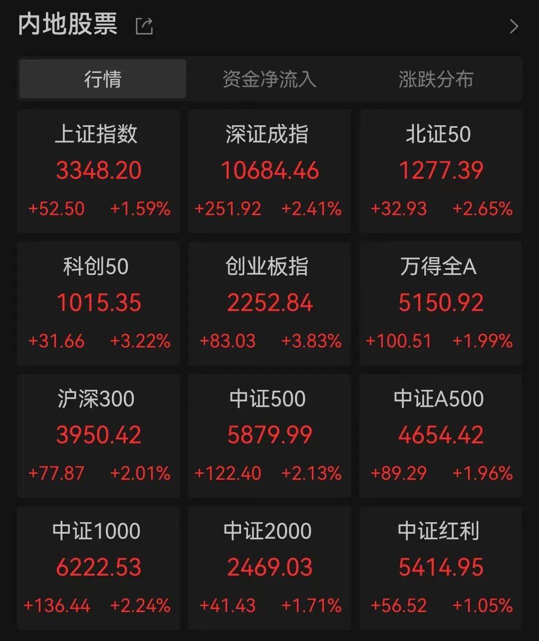 皇冠信用網登3代理_大爆发!A股皇冠信用網登3代理,突然猛拉!券商股集体大涨,大消费赛道走强