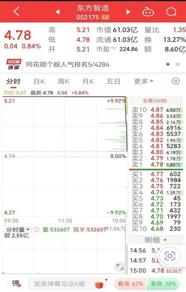 皇冠信用网出租_6万股民遭“闷杀”!这只股最后3分12秒惊魂跳水皇冠信用网出租,从涨停板回撤9个点,业内:太离谱