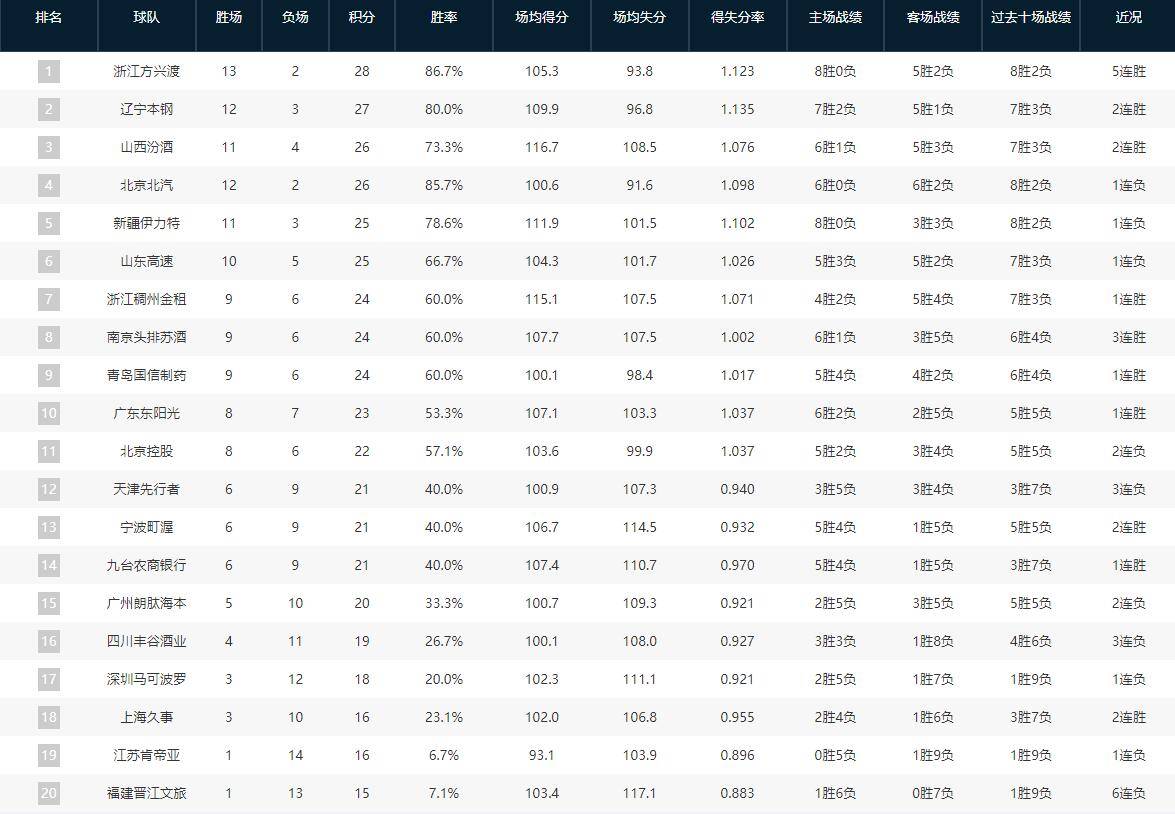 皇冠信用網代理怎么申请_CBA积分榜:北京丢掉榜首位置 辽宁暂时排名第二