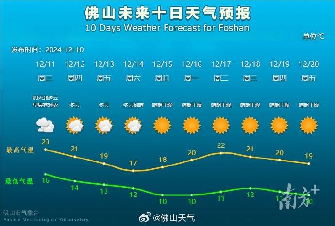 皇冠登一登二登三区别_冷空气将“速冻”佛山皇冠登一登二登三区别！最低温或跌至10℃