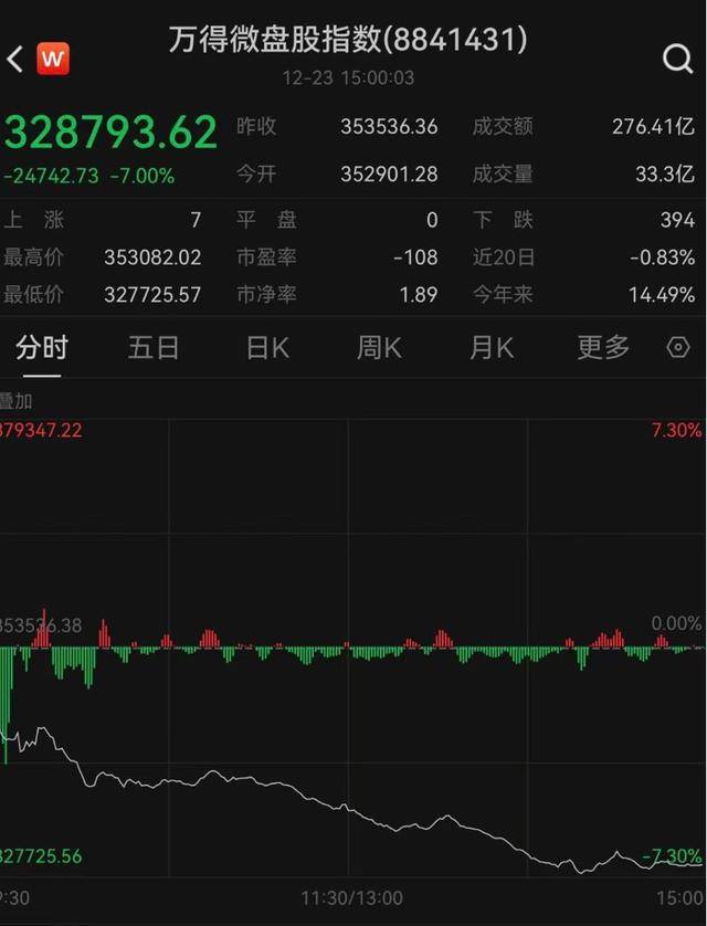 世界杯皇冠信用网平台_微盘股又大跌世界杯皇冠信用网平台,这次有何不一样?退市制度元旦实施,“退市名单”小作文引发舆情