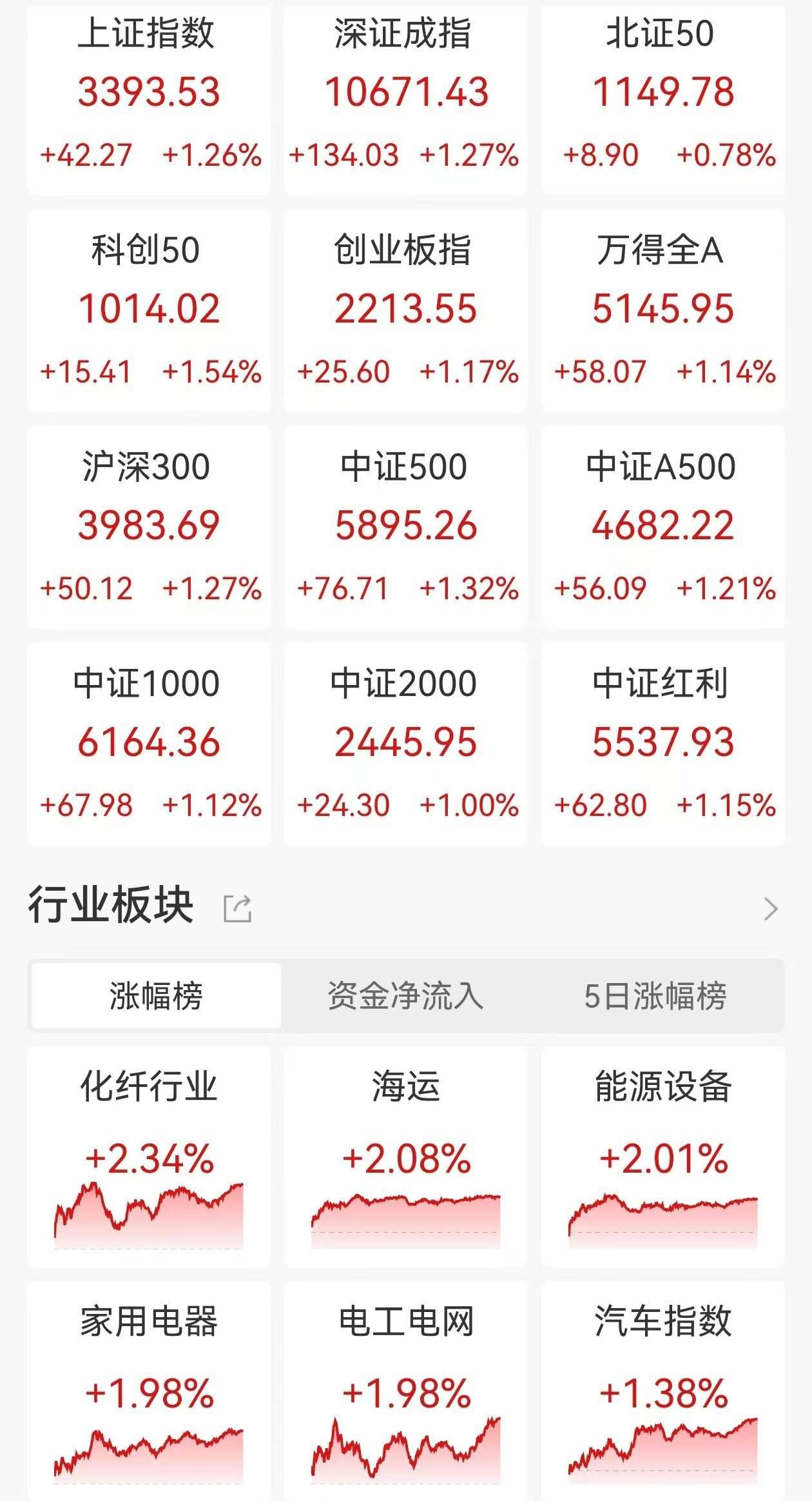 皇冠信用网会员_A股收评:指数尾盘持续拉升!三大指数均涨超1%皇冠信用网会员,四大行续创新高!超3900股上涨,成交1.32万亿缩量2244亿