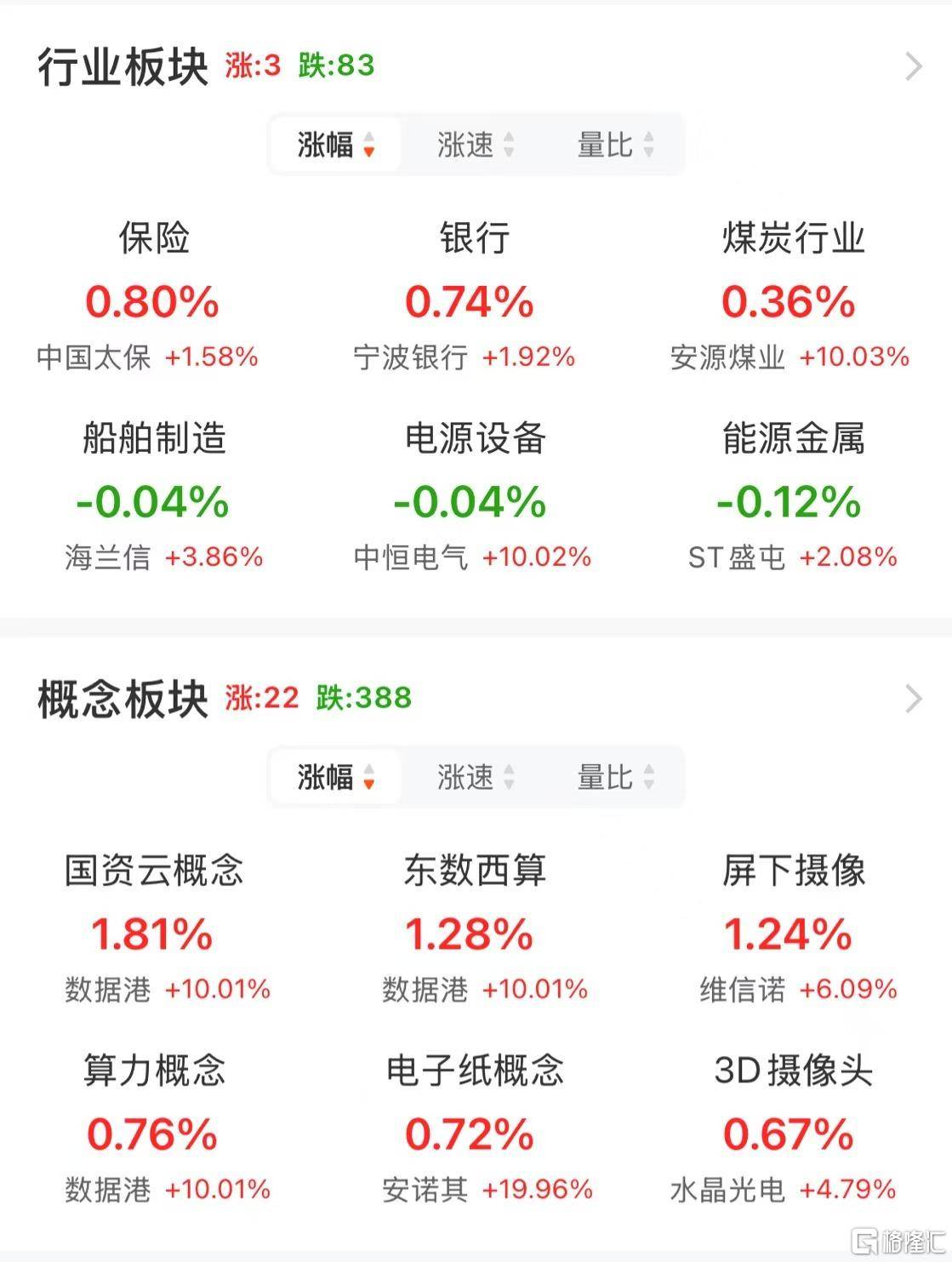 皇冠信用网怎么弄_A股午评:沪指跌0.09% 微盘股指数跌2.18% 算力概念、煤炭股逆市上涨