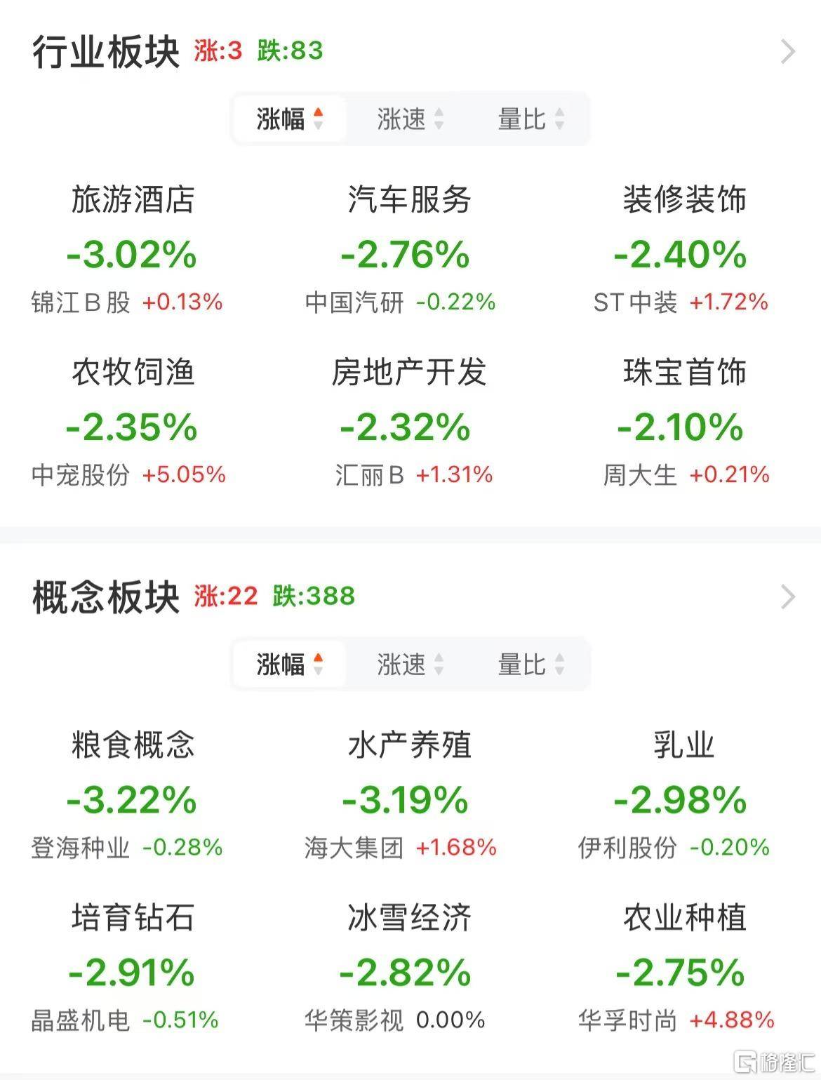 皇冠信用网怎么弄_A股午评:沪指跌0.09% 微盘股指数跌2.18% 算力概念、煤炭股逆市上涨