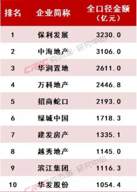 ag.hg0088皇冠_2024年房企排位赛揭晓:千亿房企11家ag.hg0088皇冠,万科跌出前三