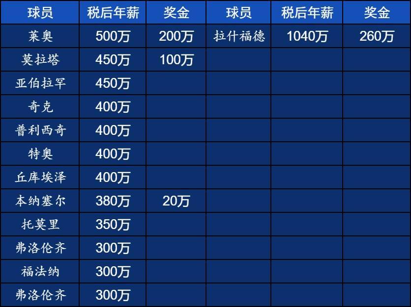 皇冠体育开户_直接2倍队内顶薪!拉什福德税后年薪1300万欧=米兰队内前2再加50万