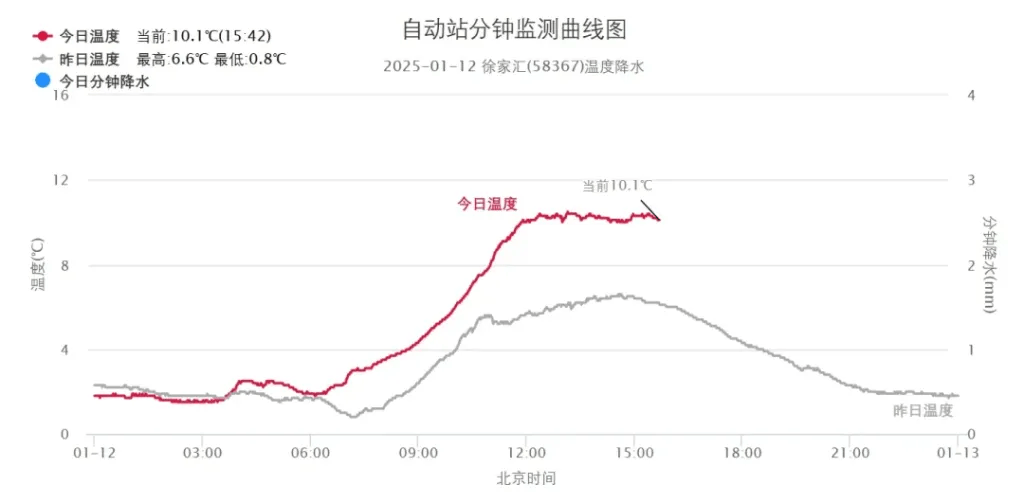 皇冠足球比分_14℃→零下2℃→14℃皇冠足球比分,上海下周气温“坐上过山车”