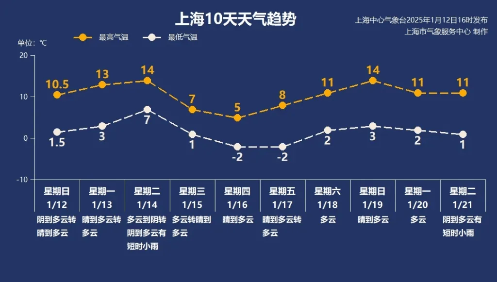 皇冠足球比分_14℃→零下2℃→14℃皇冠足球比分,上海下周气温“坐上过山车”
