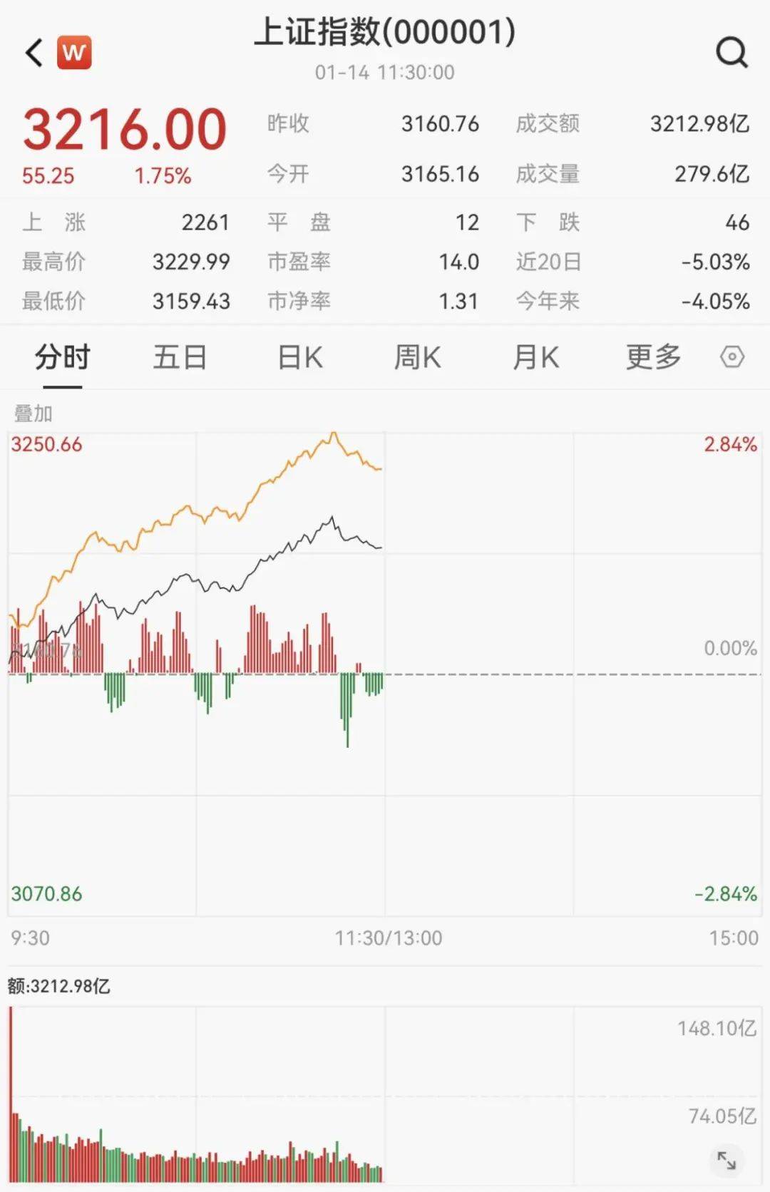 皇冠体育网_A股突然暴涨!“牛市旗手”拉升皇冠体育网,原因是什么?