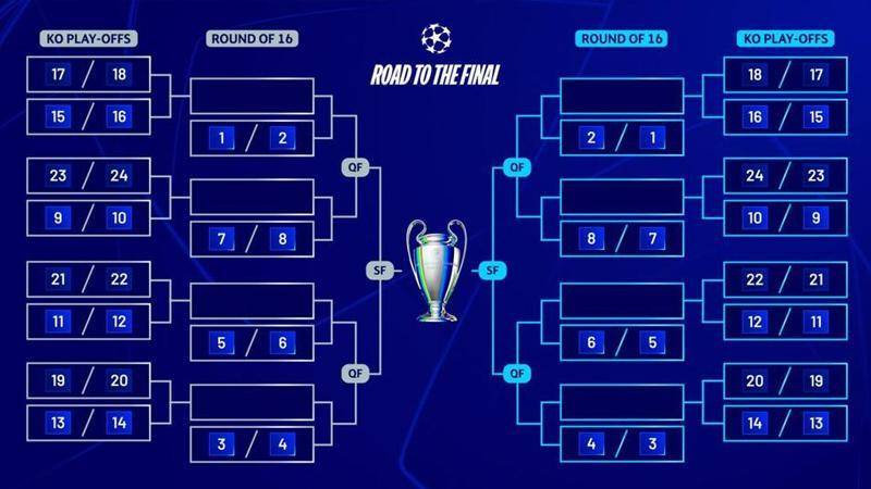 mos022皇冠_欧冠16强抽签:根据第1阶段成绩落位 前2名只能决赛相遇