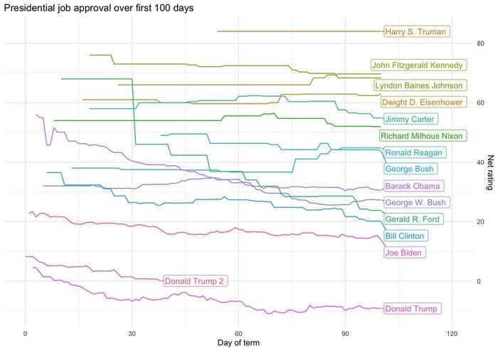 皇冠hga027_美国国内痛批关税政策皇冠hga027,特朗普净支持率跌至0附近
