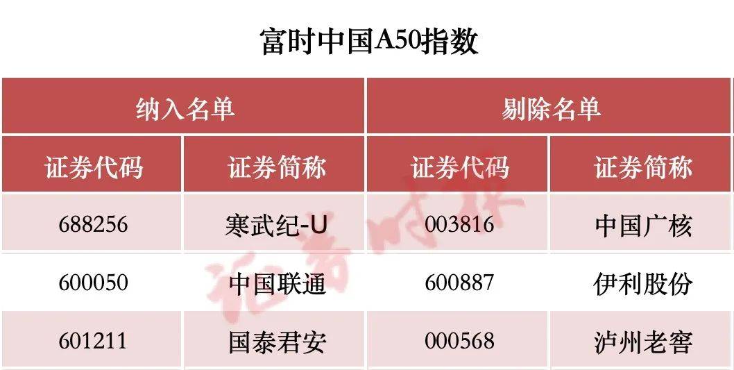 皇冠足球_涉及A股!重大调整皇冠足球,两周后生效