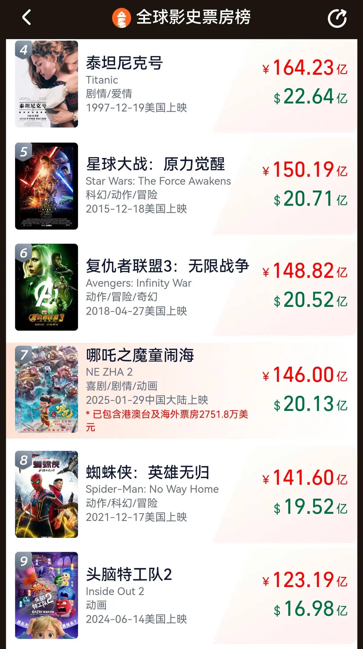 五大联赛是哪五大_《哪吒2》总票房突破146亿五大联赛是哪五大!与全球影史票房第六名相差2.82亿票房