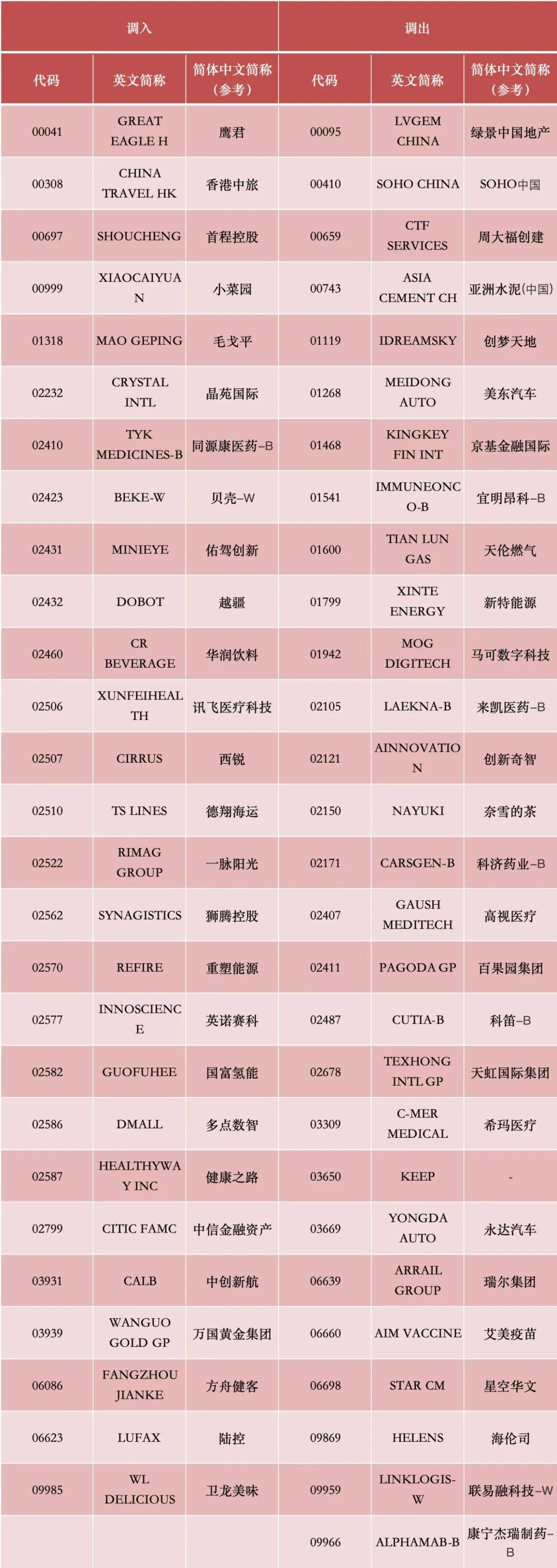 怎么开皇冠信用网_港股怎么开皇冠信用网,重要调整!下周生效