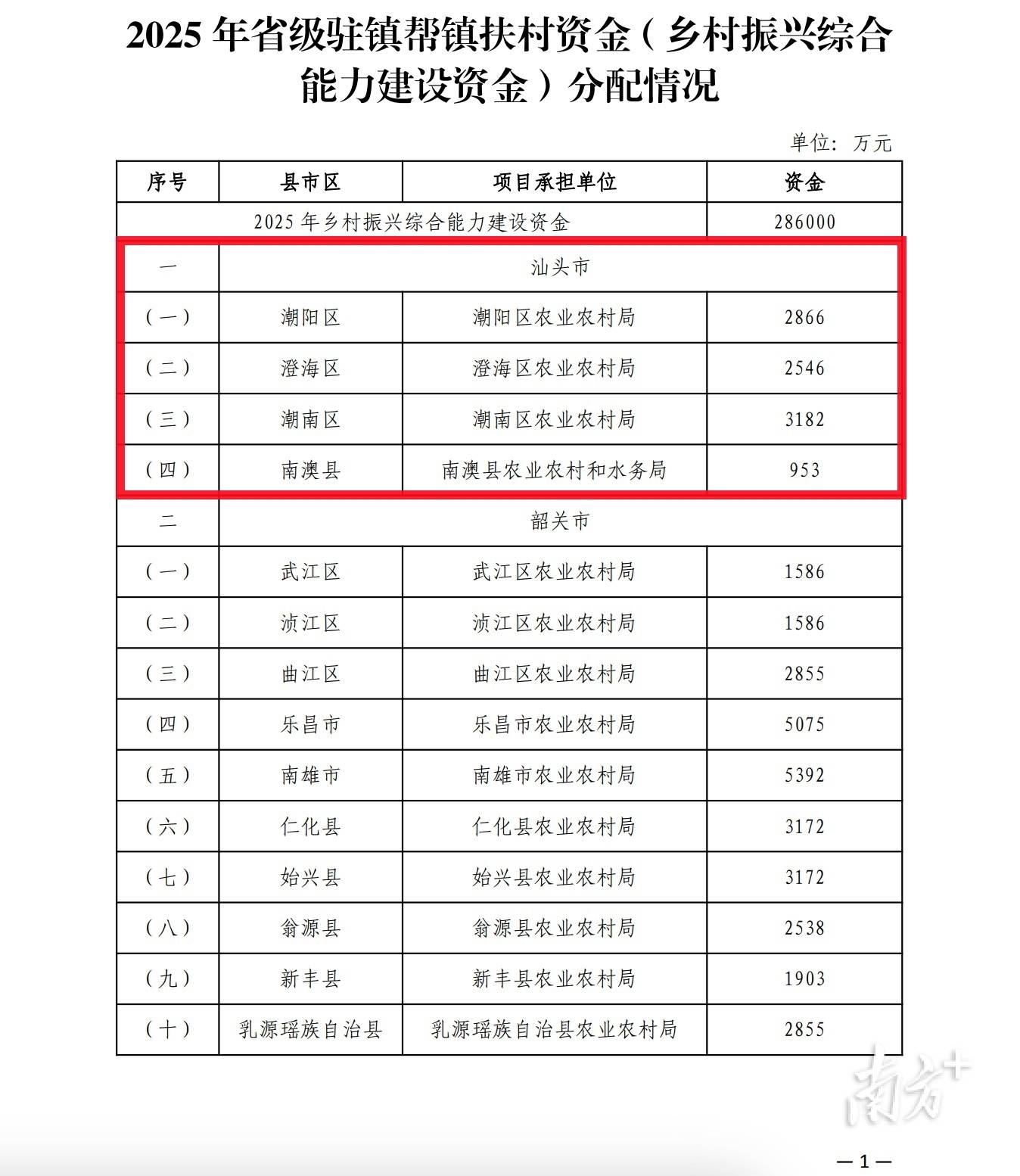 皇冠信用網需要押金吗
_汕头获分配9547万元皇冠信用網需要押金吗
,广东28.6亿元省级驻镇帮镇扶村资金下发