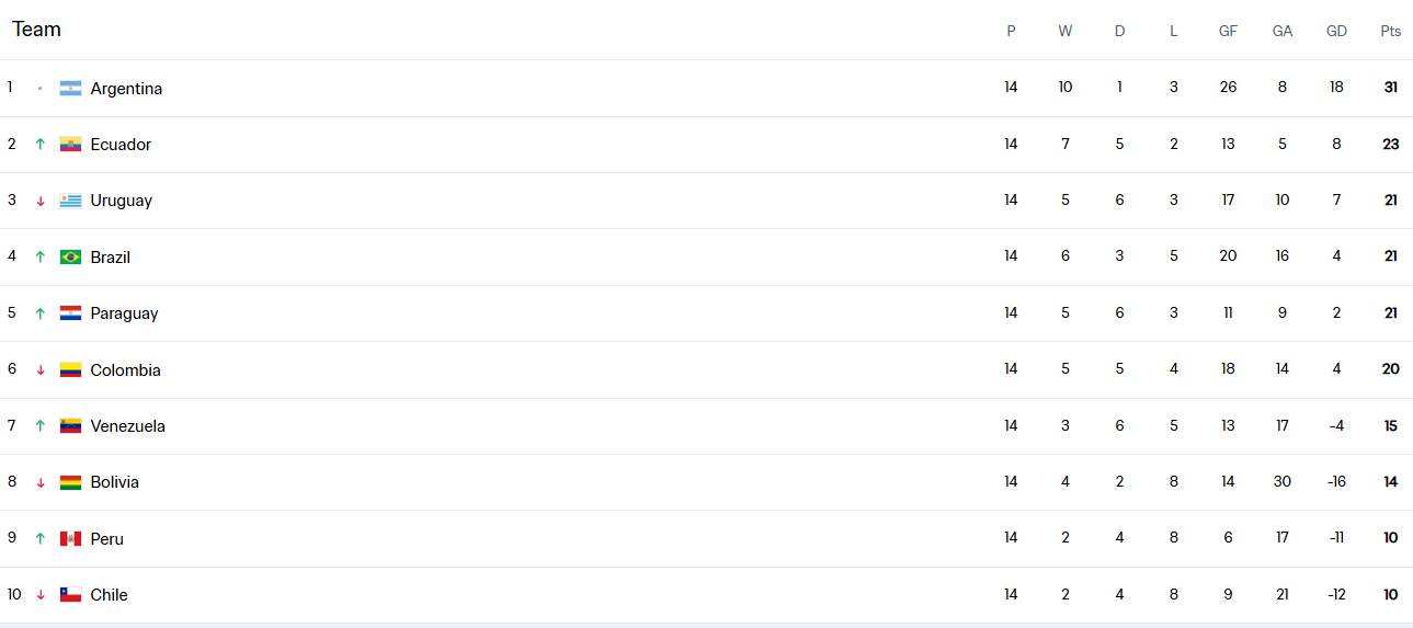 皇冠登3代理申请
_世预赛南美积分榜:阿根廷领跑 厄瓜多尔-3分起步杀到第2