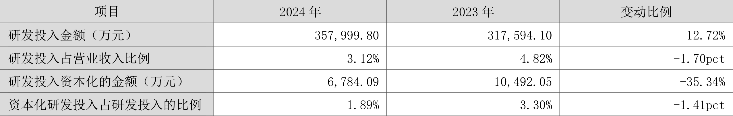 皇冠信用网
_浪潮信息：2024年净利润22.92亿元 同比增长28.55% 拟10派1.15元