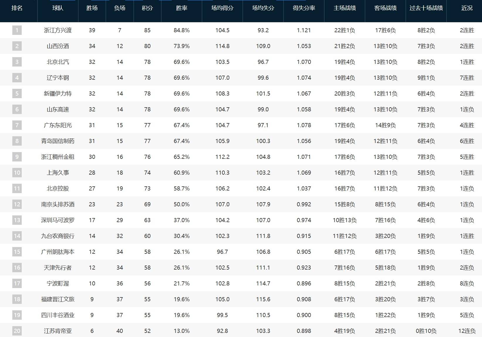 如何找当地皇冠代理
_CBA常规赛排名：广厦榜首 辽宁第四广东第七
