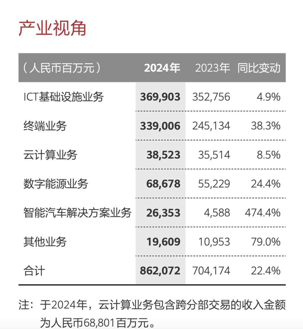 怎么开通皇冠信用網網口
_华为去年净利下滑近三成怎么开通皇冠信用網網口
,智能汽车解决方案首次实现当年盈利