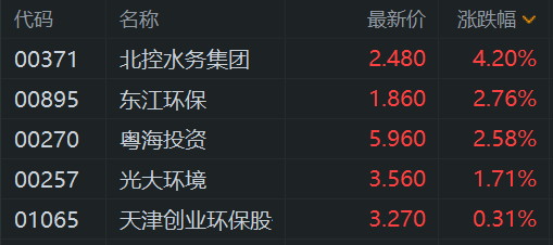 萨克拉门托国王_深圳自来水调价听证会临近萨克拉门托国王，拟由3.449元/立方米上调13.1%至3.8991元！港股水务股逆势上涨，粤海投资涨3%