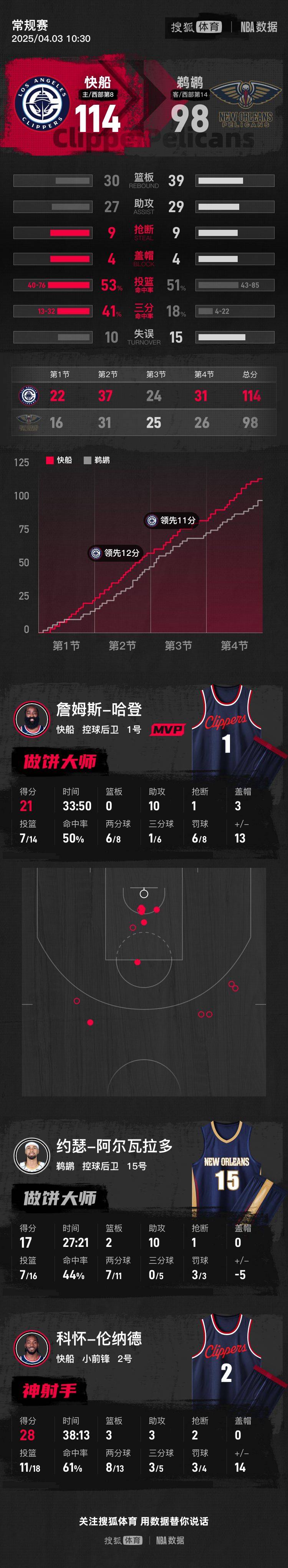 达拉斯独行侠_哈登21+10伦纳德28分 祖巴茨17+10快船击败鹈鹕