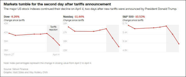 英雄联盟电竞
_美媒严厉批评：拿出关税昏招英雄联盟电竞
，特朗普要为美国经济负总责