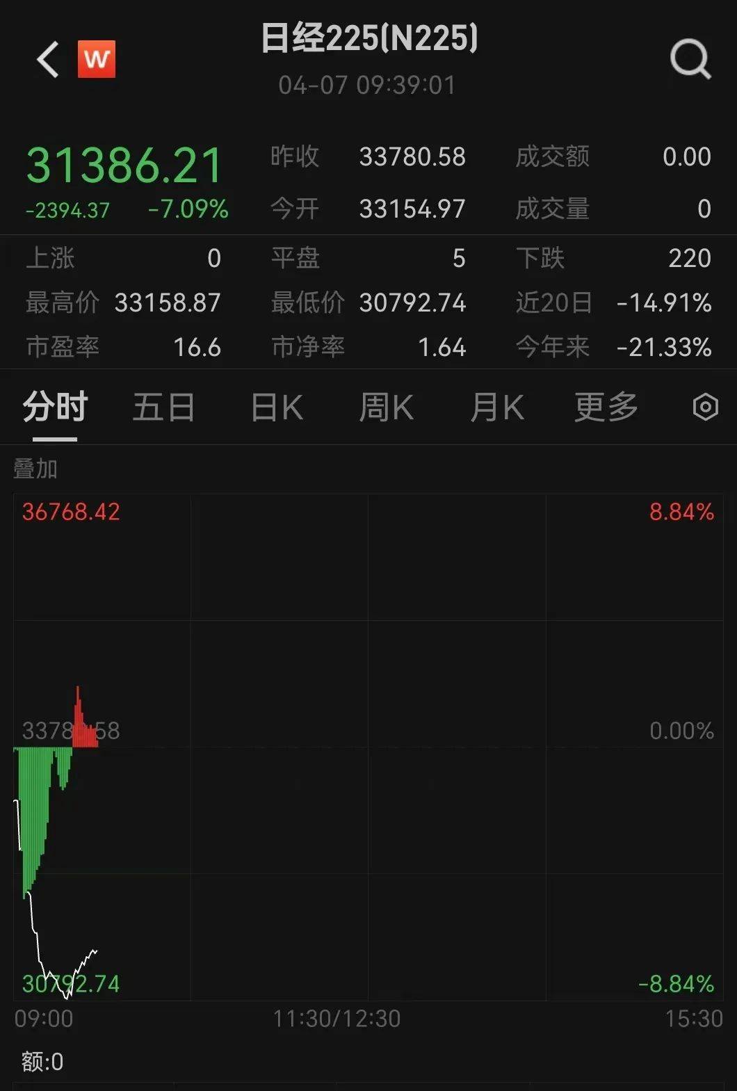 亚洲篮球冠军联赛
_触发熔断！刚刚亚洲篮球冠军联赛
，大跌近3000点！紧急出手