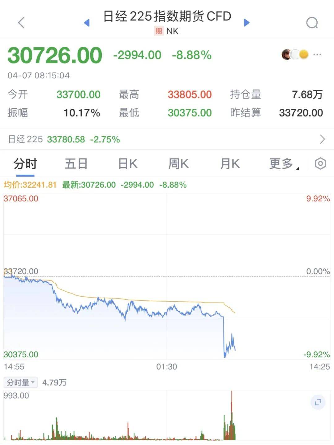 亚洲篮球冠军联赛
_触发熔断！刚刚亚洲篮球冠军联赛
，大跌近3000点！紧急出手