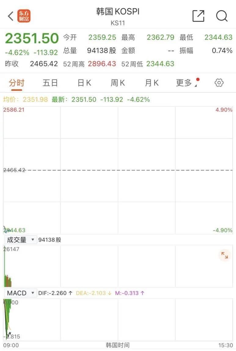 亚洲篮球冠军联赛
_触发熔断！刚刚亚洲篮球冠军联赛
，大跌近3000点！紧急出手