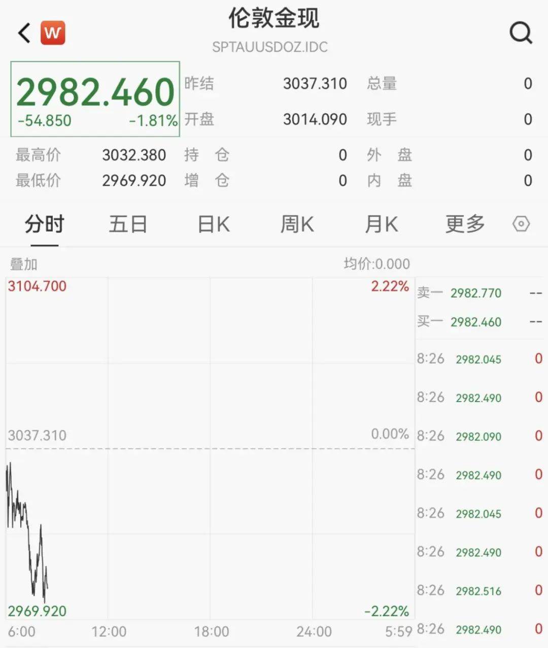 亚洲篮球冠军联赛
_触发熔断！刚刚亚洲篮球冠军联赛
，大跌近3000点！紧急出手