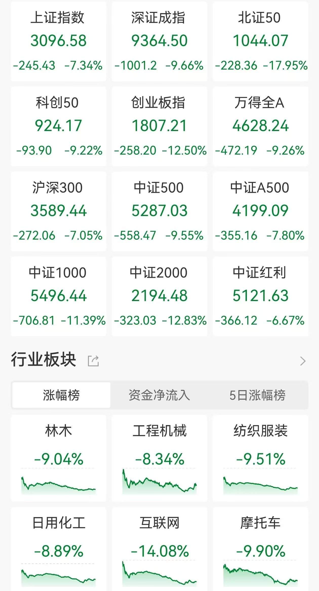 纽约尼克斯籃球_A股收评:史诗级暴跌!沪指跌7.34%创业板指跌12.5%北证50跌17.95%纽约尼克斯籃球,5300股下跌,仅百余股上涨,成交1.62万亿放量4597亿