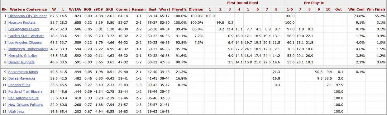 皇冠信用盘代理流程
_蒂格：湖人将夺得西部冠军！美媒最新概率：快船4%皇冠信用盘代理流程
，火箭9.1%
