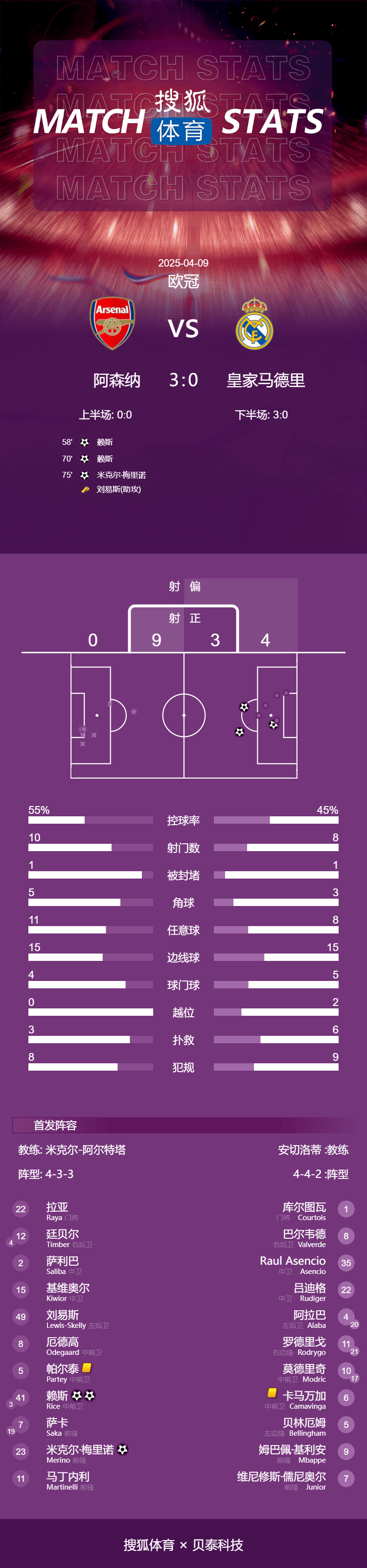 皇冠信用網登3
_欧冠-赖斯任意球双响+伤退卡马文加染红 阿森纳3-0皇马
