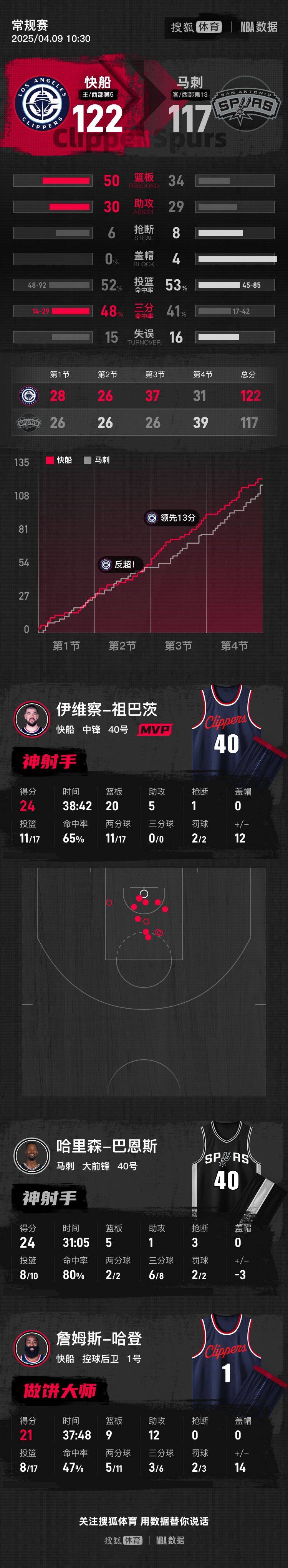 皇冠信用账号申请
_哈登21+9祖巴茨24+20 快船胜马刺豪取5连胜