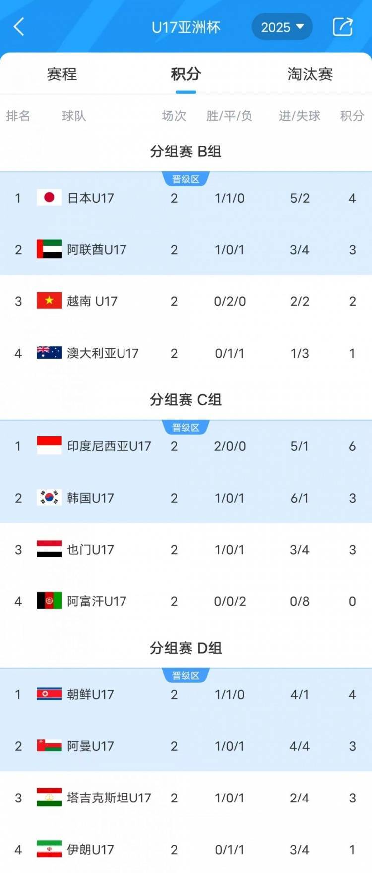 王者荣耀
_U17亚洲杯-澳大利亚与伊朗双双小组垫底王者荣耀
，韩国队末轮迎来生死战